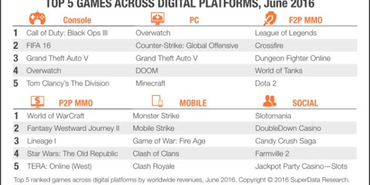 Global Digital Gaming Market Report: June Highlights
