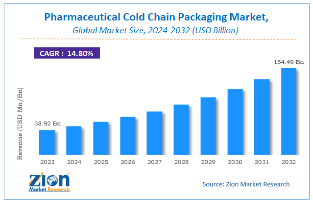 Pharmaceutical Cold Chain Packaging Market Size, Share, Analysis