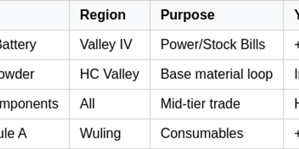 Arknights: Endfield Credit Farming Guide – 2026 Tips