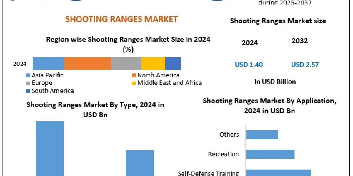 Shooting Ranges Market Size, Technological Innovations, and Market Forecast (2025–2032)